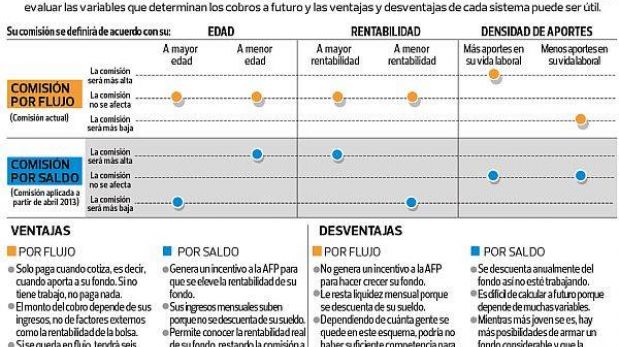 Conoce las ventajas y desventajas de los dos tipos de comisión de las AFP