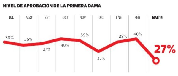 Ollanta Humala registra su peor nivel de aprobación: cae al 25%