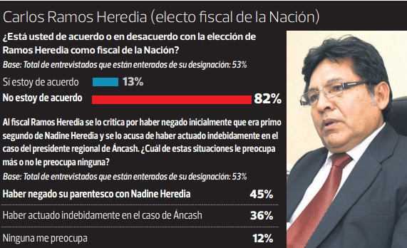 Ramos Heredia nuevo fiscal de la Nación: 82% está en desacuerdo
