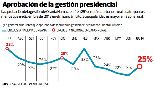 Aprobación de Humala sube cuatro puntos y llega a 25%