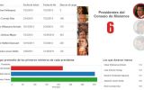El gobierno de Humala es de los primeros ministros breves