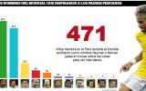 Neymar inspiró nombre de 471 niños peruanos durante el Mundial