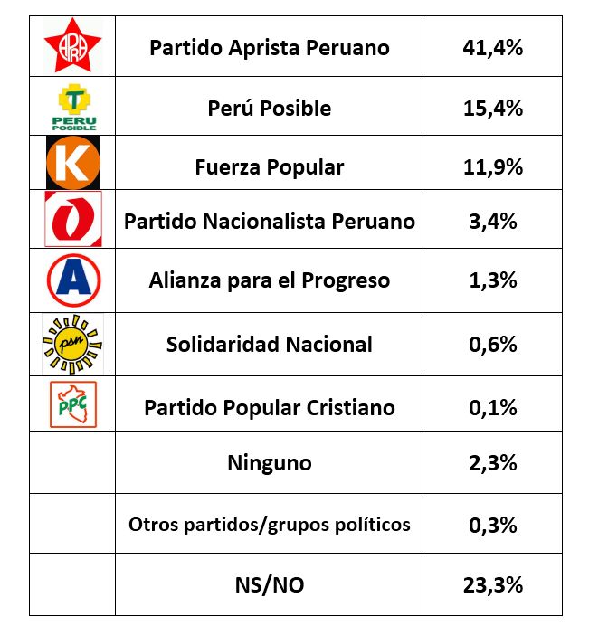 ¿Qué partido es considerado el más corrupto en el Perú?