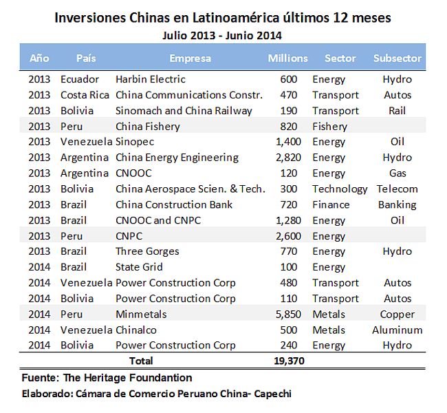 [Foto] Perú captó casi la mitad de las inversiones chinas en la región
