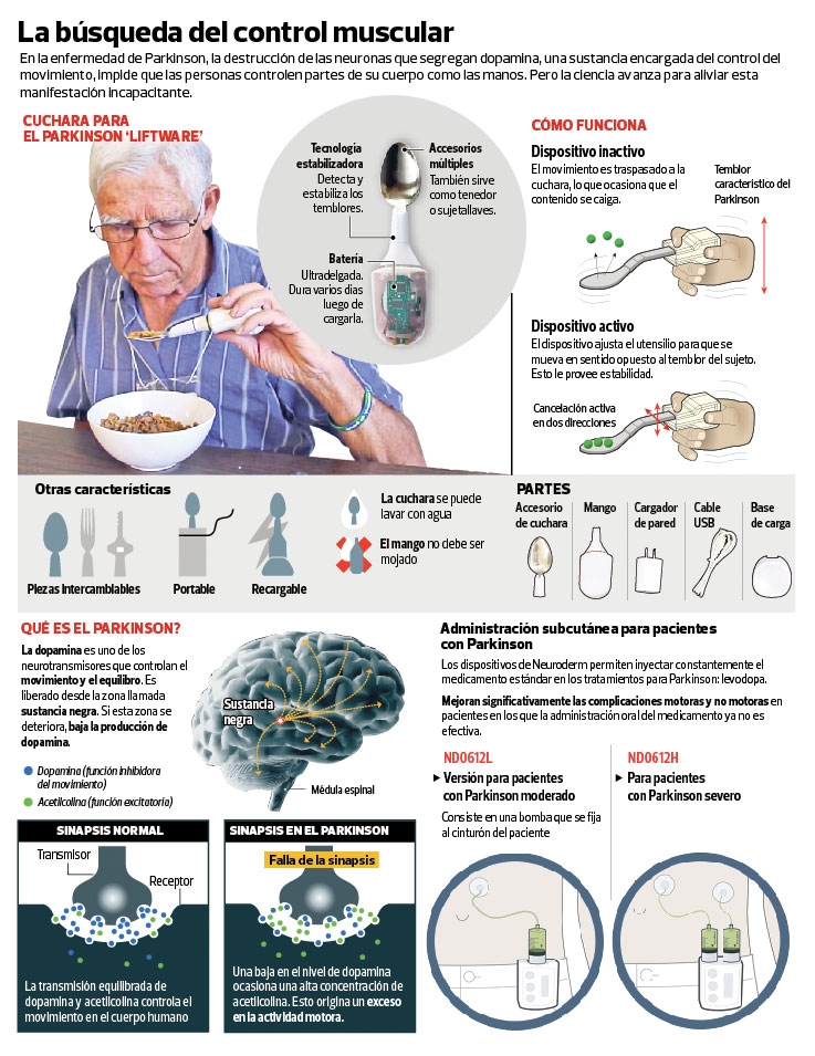 Una cuchara contra temblores para pacientes de Parkinson | TECNOLOGIA | EL  COMERCIO PERÚ
