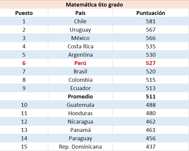 Escolares peruanos mejoran en lectura, matemática y ciencias