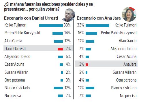 Según encuesta de Ipsos-El Comercio, 33% de los peruanos votará por Keiko Fujimori en elecciones del 2016. (El Comercio)