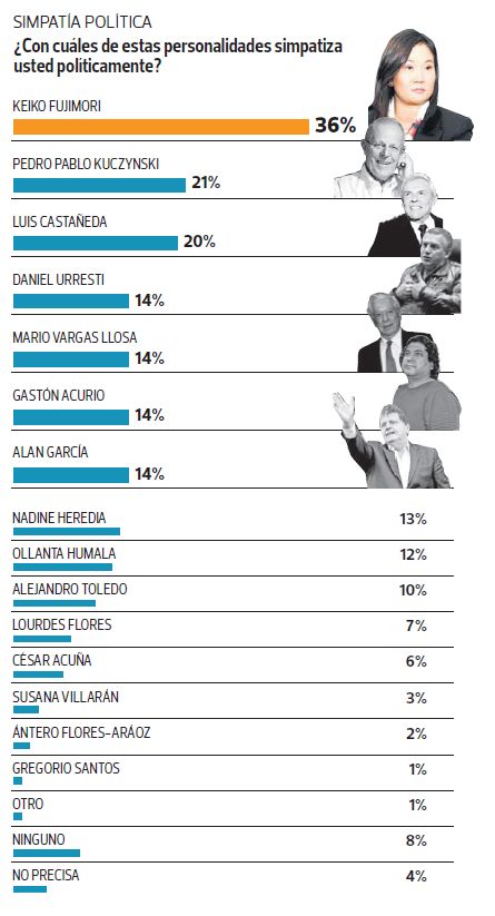 En cuanto a la simpatía política, Keiko Fujimori lidera en la opinión pública con 36%, seguida por PPK con 21%. (El Comercio)