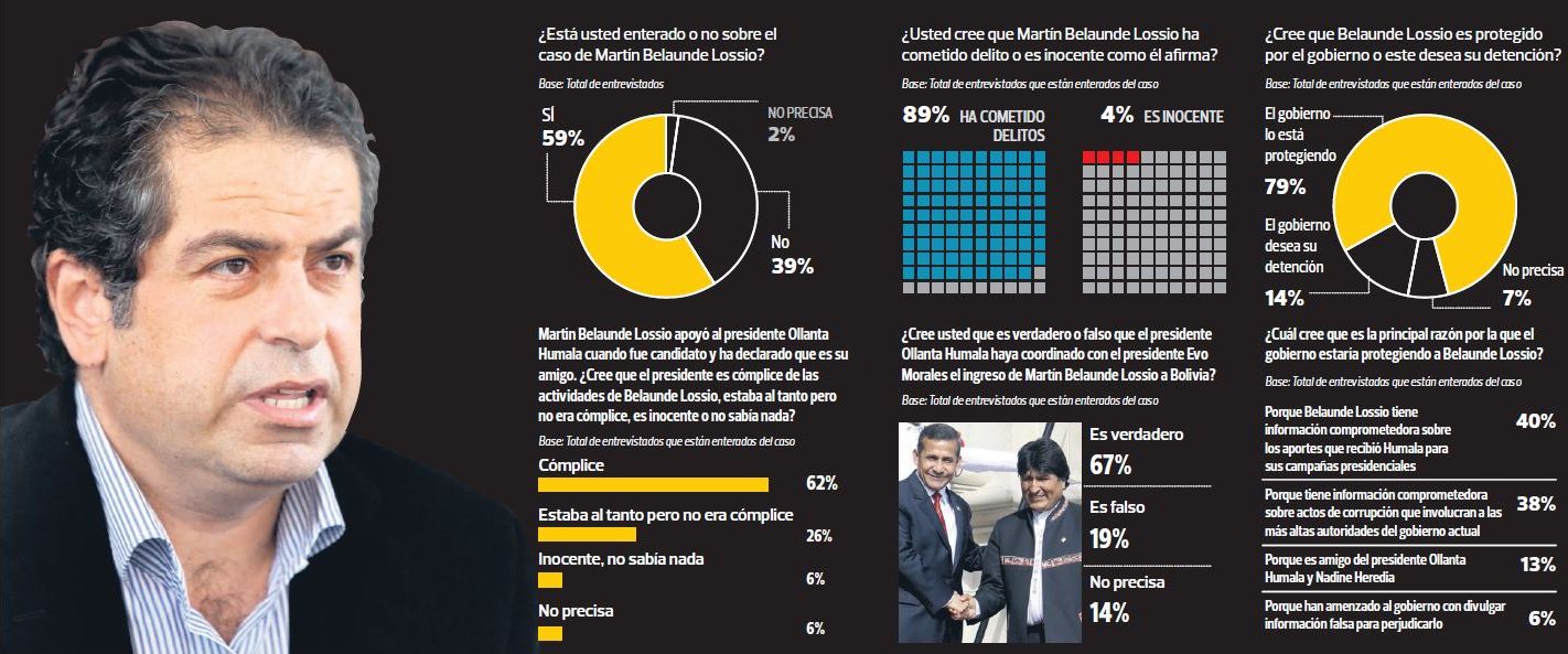 Cifras en torno al caso de Martín Belaunde Lossio. 79% de peruanos cree que gobierno lo protege. (Encuesta Ipsos-El Comercio)