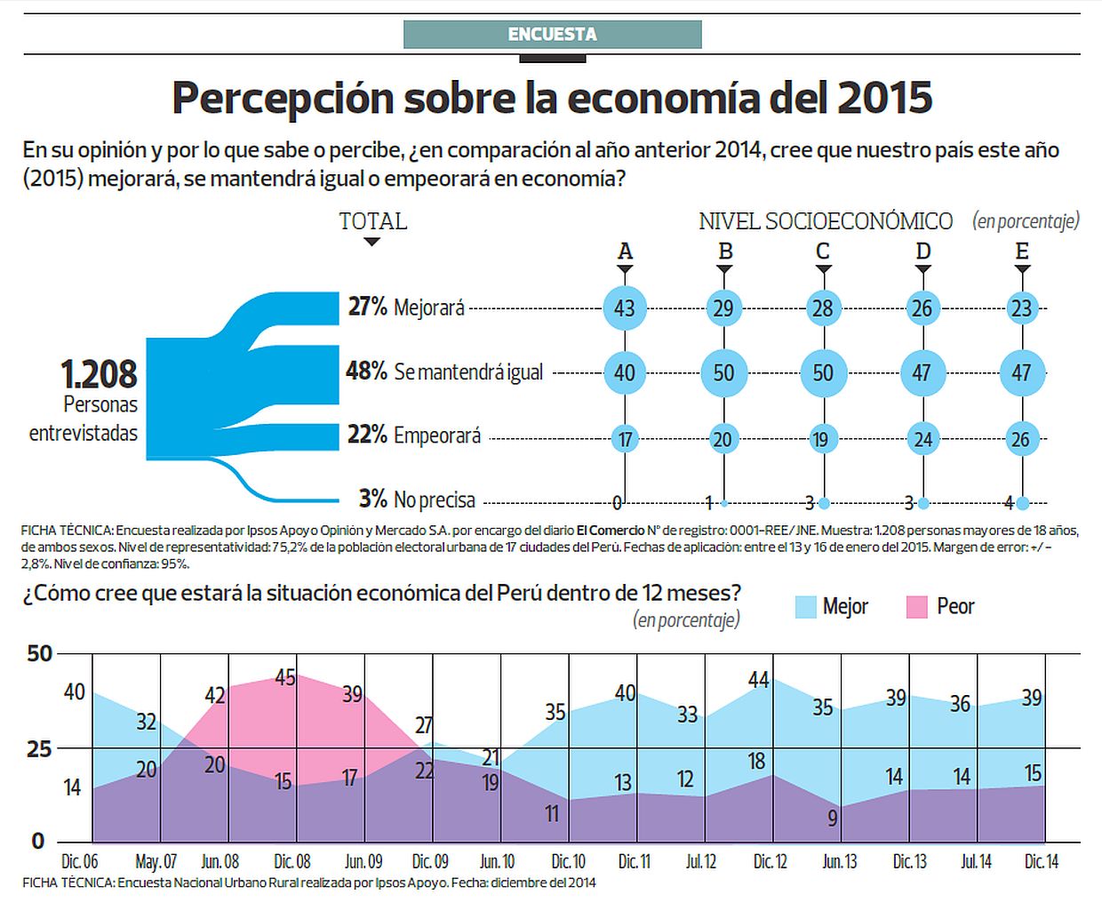 (Fuente: Encuesta Ipsos Apoyo)