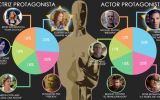 Twitter tendría a estos ganadores en los premios Oscar 2015