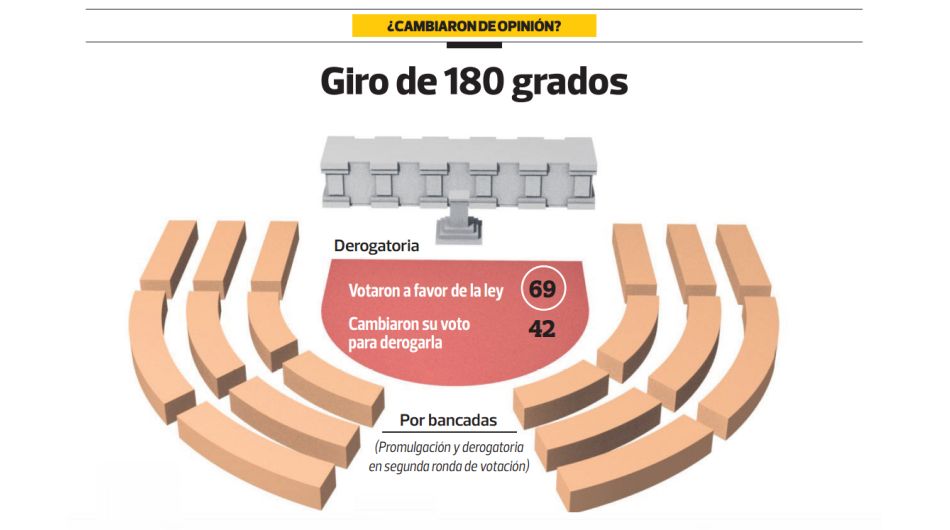 'Ley Pulpín': ¿Qué congresistas cambiaron sus votos y por qué?