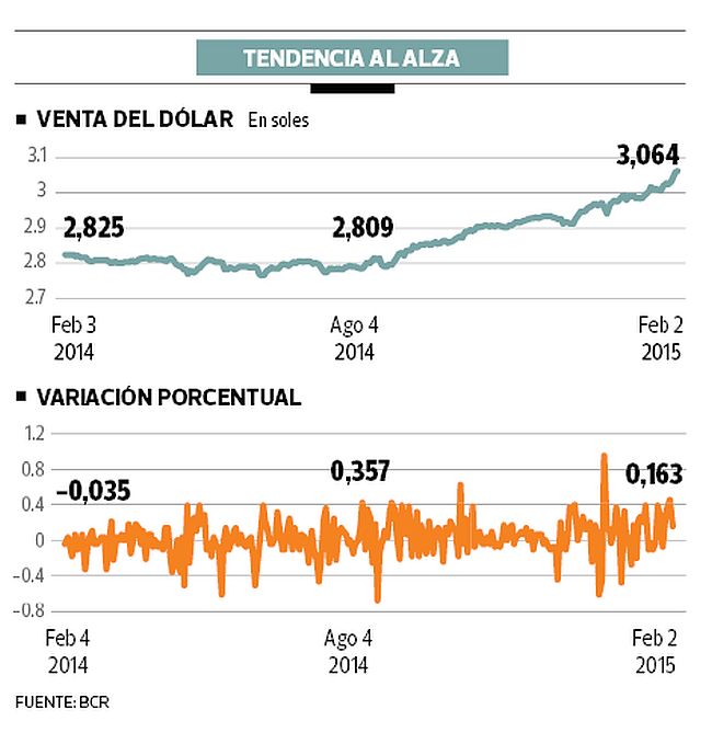 Se espera que la tendencia al alza del dólar continúe este año