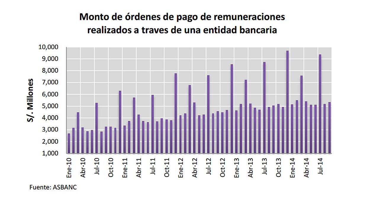 El gráfico muestra picos en los meses de marzo, julio y diciembre debido al pago de utilidades y gratificaicones. (Foto: Asbanc)