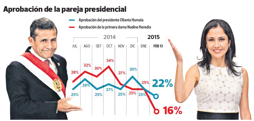 Nadine Heredia: aprobación de la primera dama cae a 16%