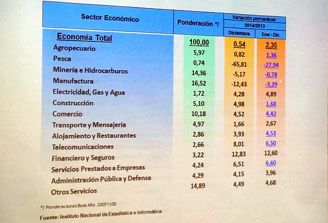 PBI creció en 2014 por debajo de estimaciones de BCR y MEF
