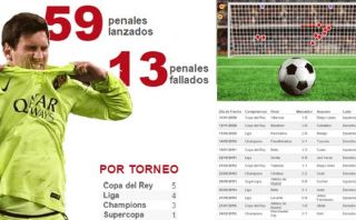 Lionel Messi falla más penales cuando remata cruzado