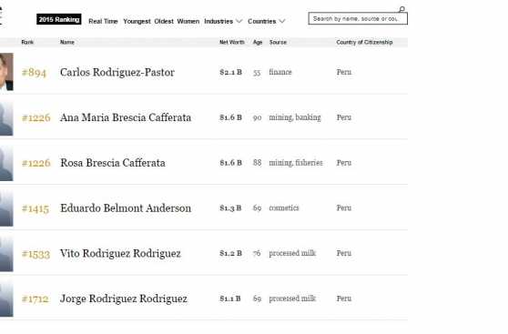 Forbes: Carlos Rodríguez-Pastor ahora es el más rico del Perú