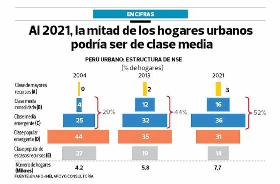 El 52% de los hogares peruanos serían de clase media en el 2021