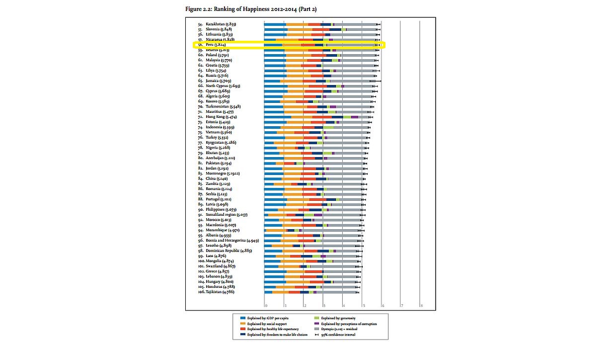 (Fuente: World Happiness Report 2015)