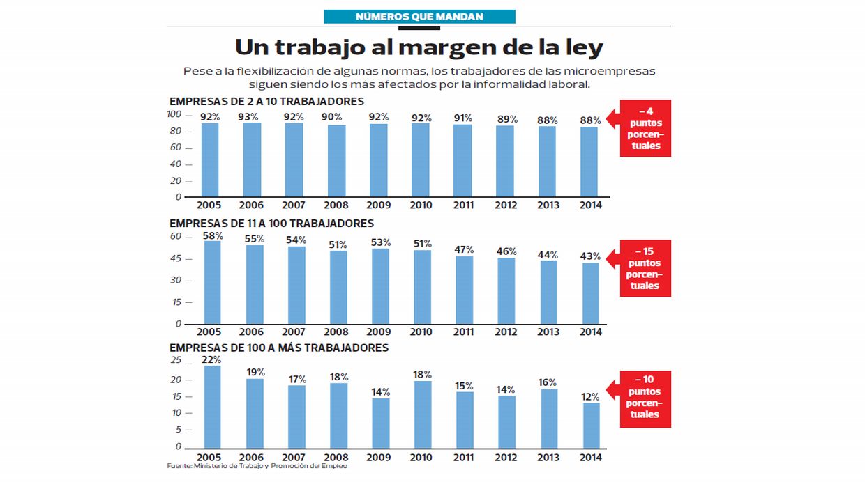 Informalidad laboral en el Perú(Infografía: Elaboración propia)
