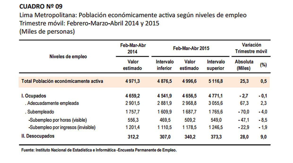 (Fuente: INEI)