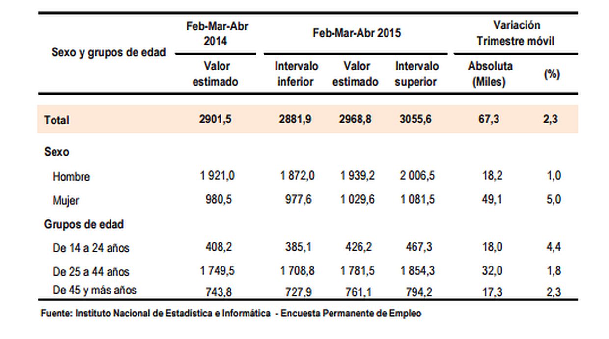 (Fuente: INEI)