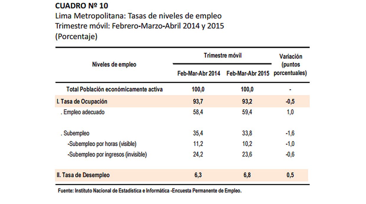 (Fuente: INEI)