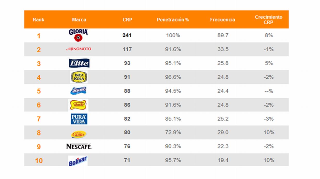 El Top 10 local de marcas de Consumo Masivo revelado por el estudio Brand Footprint de  Kantar Worldpanel. (Fuente: Kantar Worldpanel)
