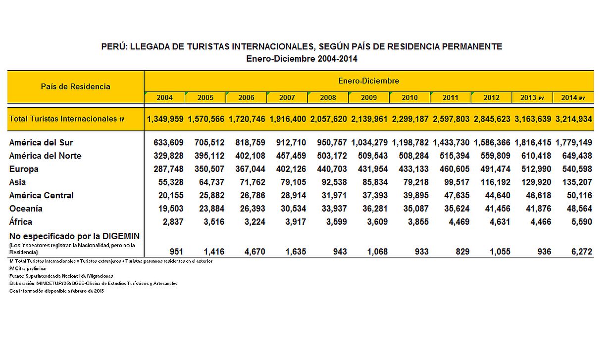 (Fuente: Estadística Perú: Llegada de turistas internacionales según país de residencia enero-diciembre 2004-2014)