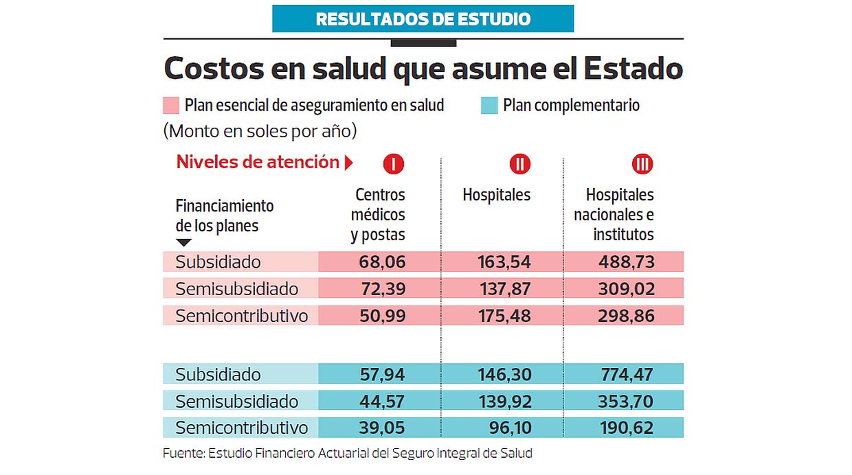 (Fuente: Estudio Financiero Actuarial del Seguro Integral de Salud)