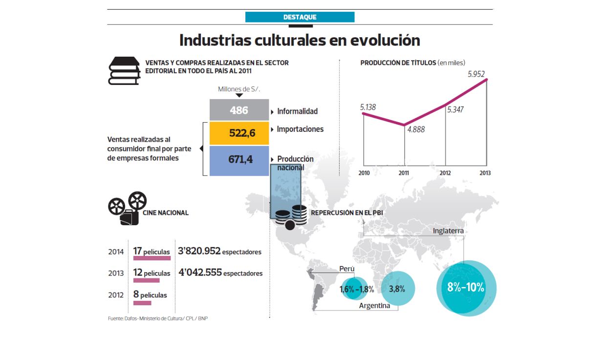 Industrias culturales en evolución