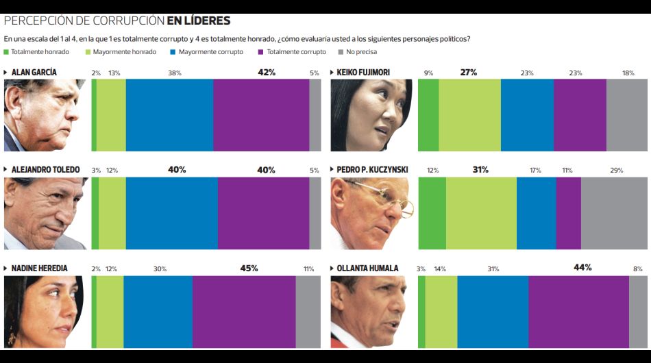 [Foto] García y Toledo son percibidos como los políticos más corruptos