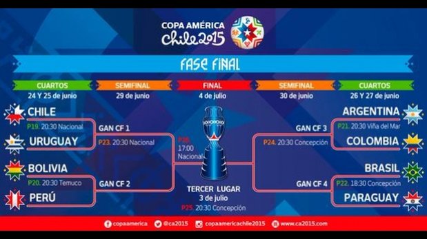 Copa América 2015: estos son los cruces de cuartos de final