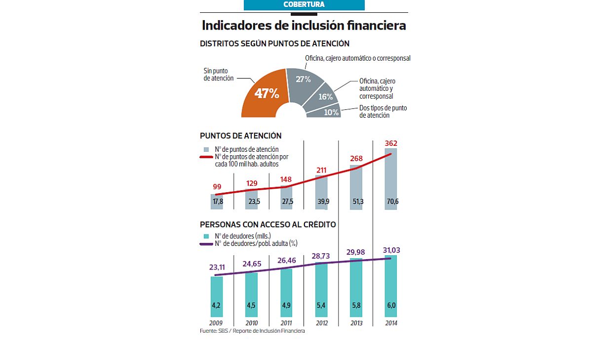 (Fuente: Reporte de inclusión financiera de la SBS)