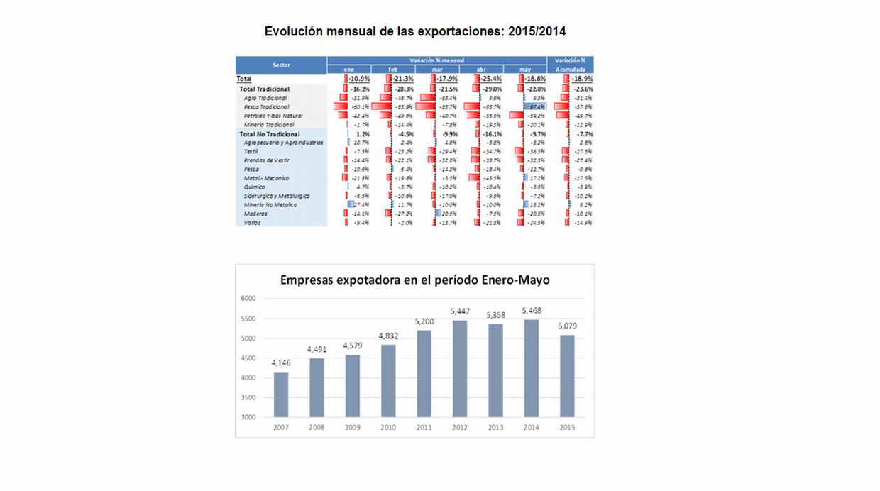 Evolución mensual de las exportaciones: 2015/2014 (Fuente: difusión)