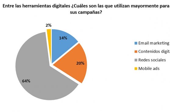 Márketing digital: ¿Cómo invierten en él las empresas del país?