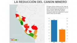 Canon minero se redujo en 15 regiones: S/. 700 millones menos