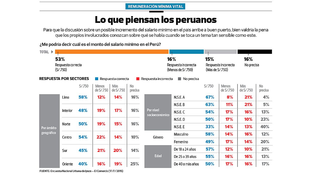 (Fuente: Encuesta Nacional Urbana de Ipsos - El Comercio 17/07/15)
