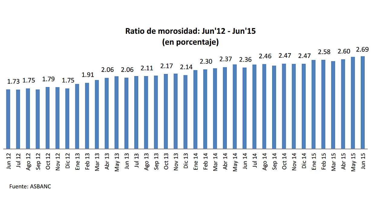 Ratio de morosidad: Jun'12 - Jun'15  (Imagen: Asbanc)
