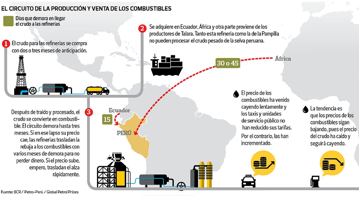 (Fuente: BCR / Petro-Perú / Global Petrol Prices)