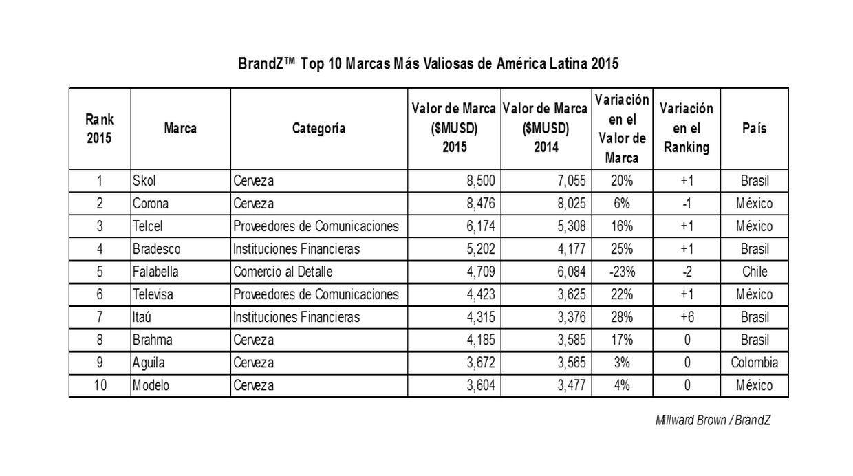 Las marcas líderes en Latinoamérica  (Archivo: BrandZ)