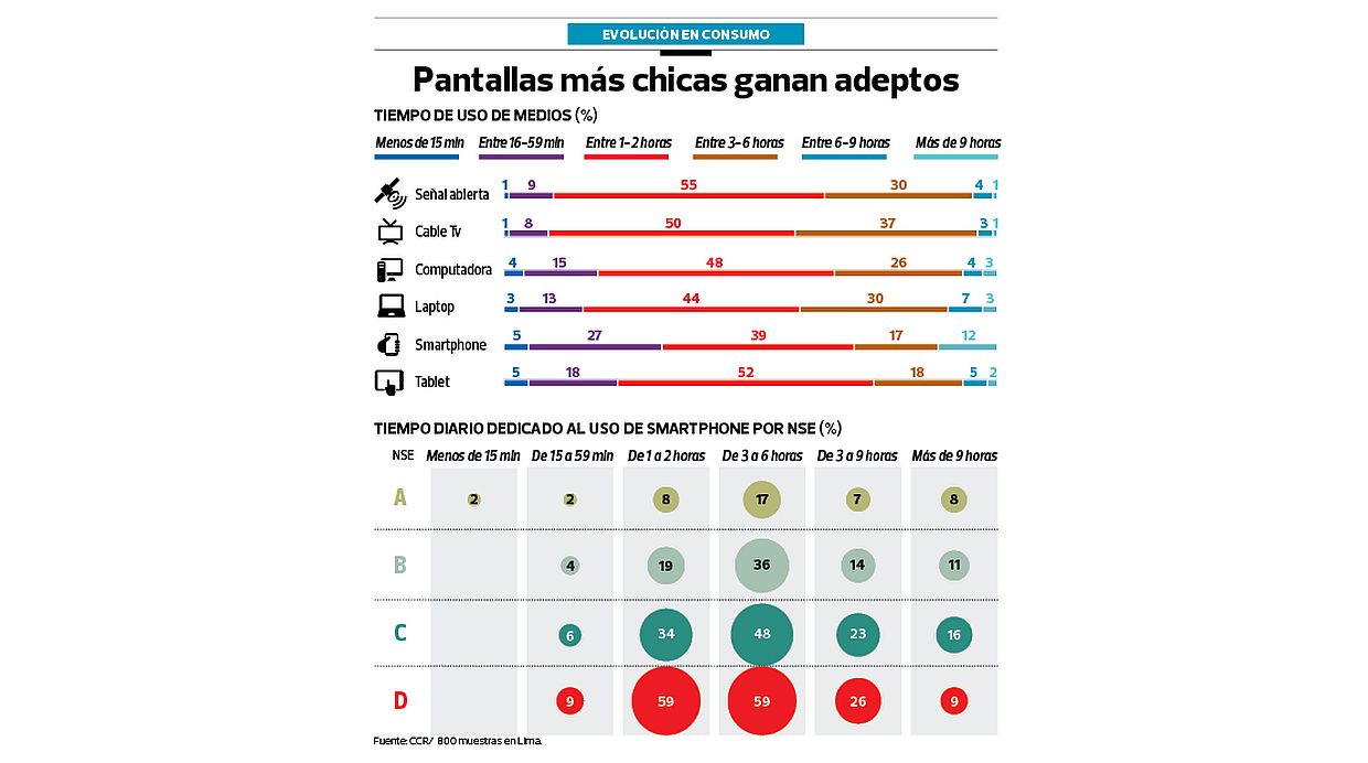 (Fuente: CCR/800 muestras en Lima)