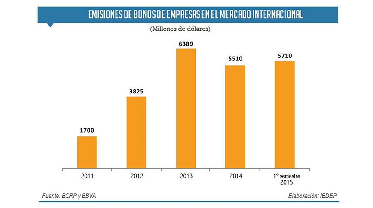 (Elaboración: Eidep)