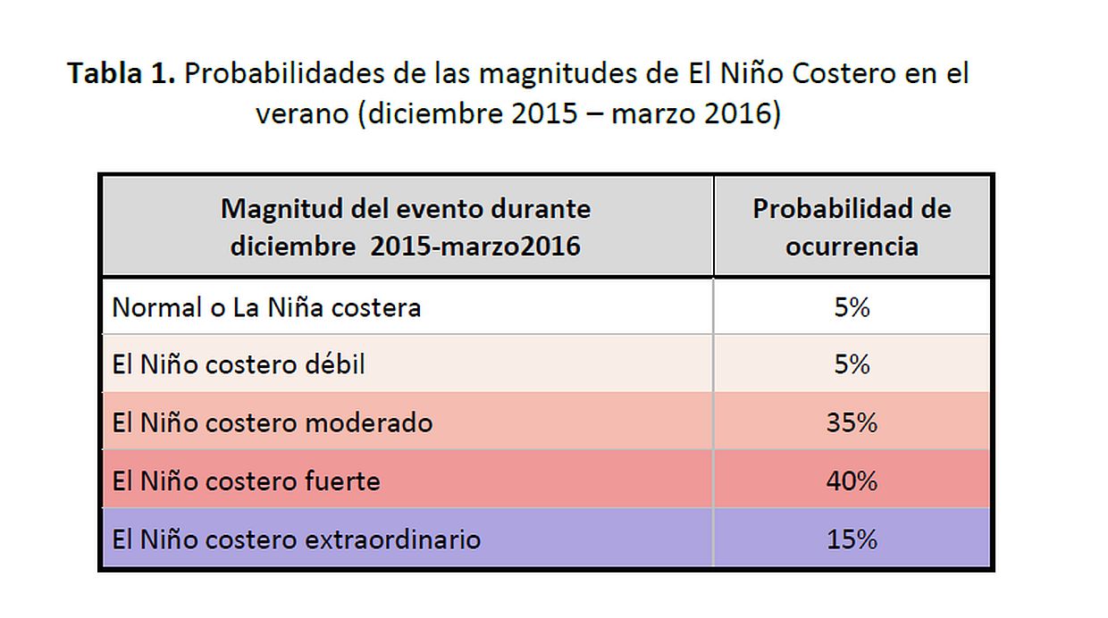Probabilidades de las magnitudes de el fenómeno de El Niño Costero en el verano. (Fuente: Enfen)