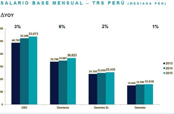 ¿Cuál es el sueldo mensual de los ejecutivos peruanos?