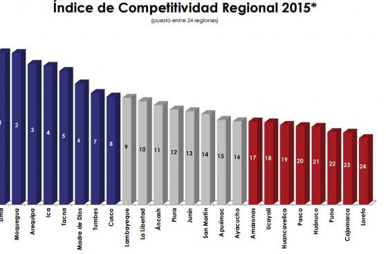 ¿Por qué Moquegua es la estrella de la competitividad en Perú?