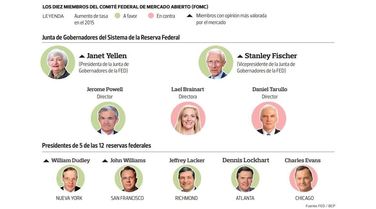 Los miembros del comité de política monetaria de la Reserva Federal.  (Archivo: El Comercio)