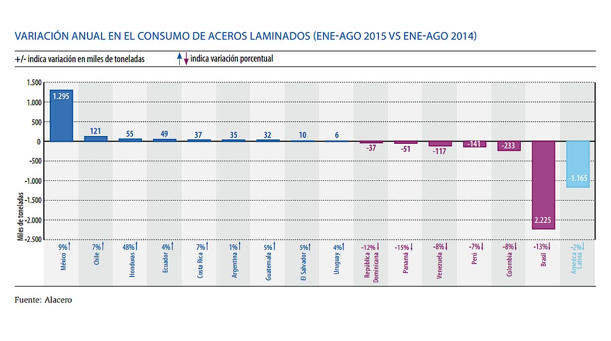 Esta fue la variación del consumo de acero en la región. (Fuente: Alacero)