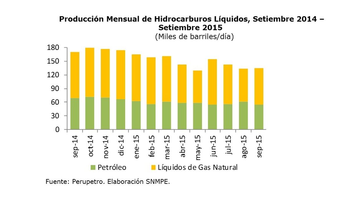 Producción Mensual de Hidrocarburos Líquidos, Setiembre 2014 – Setiembre 2015 (Foto: Difusión)